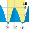 Willtown Bluff tide chart for Thursday, June 16, 2022