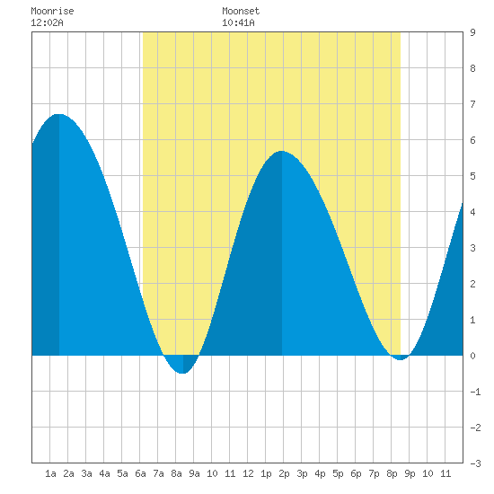 Willtown Bluff tide chart for Saturday, June 18, 2022
