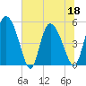 Willtown Bluff tide chart for Saturday, June 18, 2022