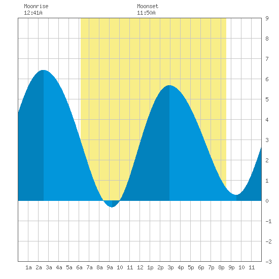 Willtown Bluff tide chart for Sunday, June 19, 2022