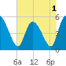 Willtown Bluff tide chart for Wednesday, June 1, 2022