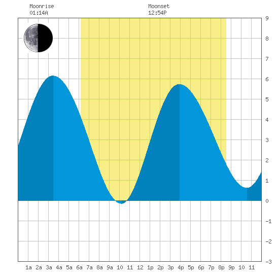 Willtown Bluff tide chart for Monday, June 20, 2022