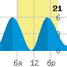 Willtown Bluff tide chart for Tuesday, June 21, 2022