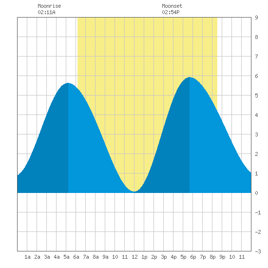 Willtown Bluff tide chart for Wednesday, June 22, 2022