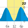 Willtown Bluff tide chart for Wednesday, June 22, 2022