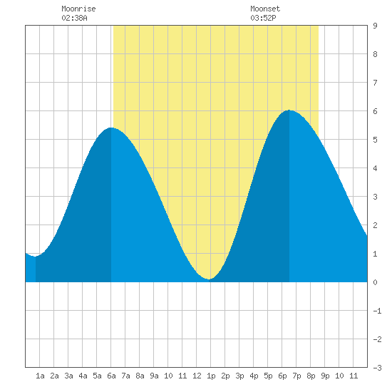 Willtown Bluff tide chart for Thursday, June 23, 2022