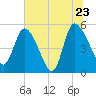 Willtown Bluff tide chart for Thursday, June 23, 2022