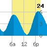 Willtown Bluff tide chart for Friday, June 24, 2022