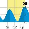 Willtown Bluff tide chart for Saturday, June 25, 2022