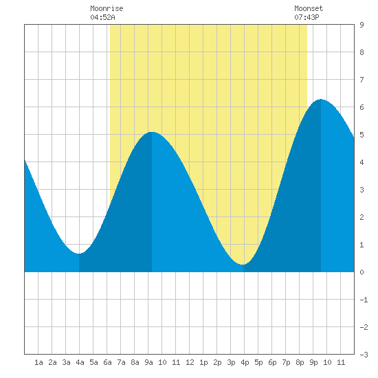 Willtown Bluff tide chart for Monday, June 27, 2022