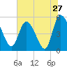 Willtown Bluff tide chart for Monday, June 27, 2022