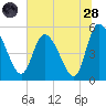 Willtown Bluff tide chart for Tuesday, June 28, 2022