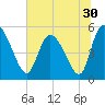 Willtown Bluff tide chart for Thursday, June 30, 2022