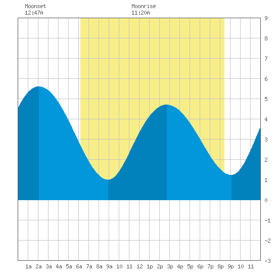 Willtown Bluff tide chart for Sunday, June 5, 2022
