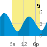 Willtown Bluff tide chart for Sunday, June 5, 2022