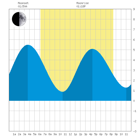 Willtown Bluff tide chart for Tuesday, June 7, 2022