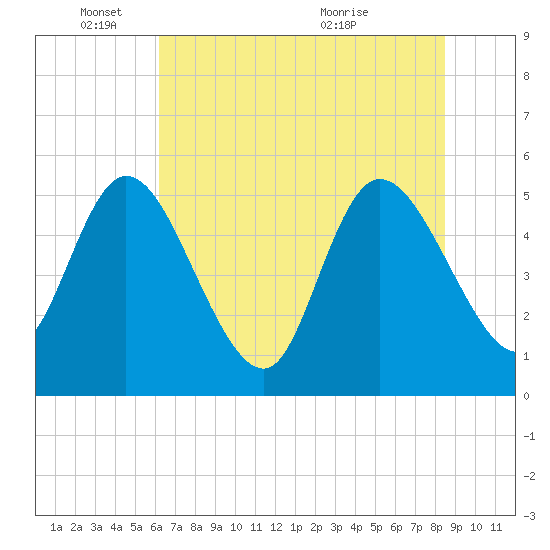 Willtown Bluff tide chart for Wednesday, June 8, 2022