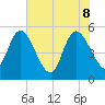 Willtown Bluff tide chart for Wednesday, June 8, 2022