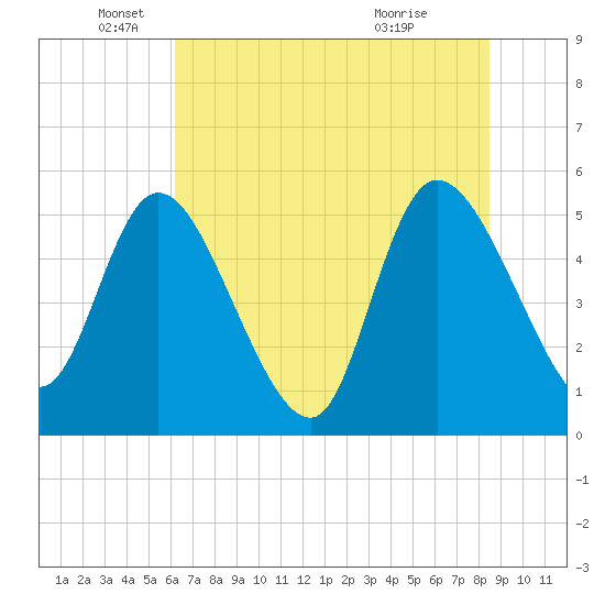 Willtown Bluff tide chart for Thursday, June 9, 2022