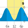 Willtown Bluff tide chart for Thursday, June 9, 2022
