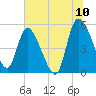 Willtown Bluff tide chart for Sunday, July 10, 2022