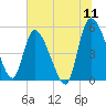 Willtown Bluff tide chart for Monday, July 11, 2022