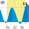 Willtown Bluff tide chart for Wednesday, July 13, 2022