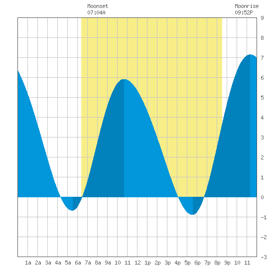 Willtown Bluff tide chart for Thursday, July 14, 2022