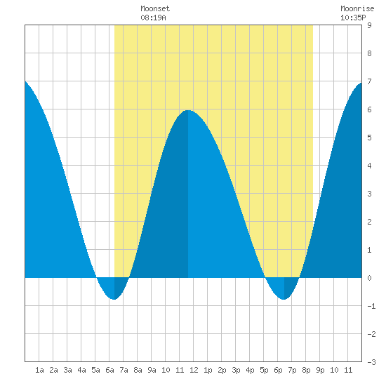 Willtown Bluff tide chart for Friday, July 15, 2022