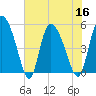 Willtown Bluff tide chart for Saturday, July 16, 2022