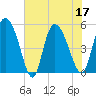 Willtown Bluff tide chart for Sunday, July 17, 2022