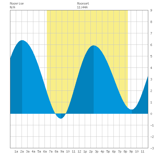 Willtown Bluff tide chart for Monday, July 18, 2022