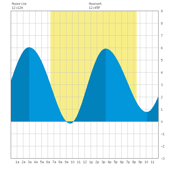 Willtown Bluff tide chart for Tuesday, July 19, 2022