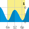 Willtown Bluff tide chart for Friday, July 1, 2022