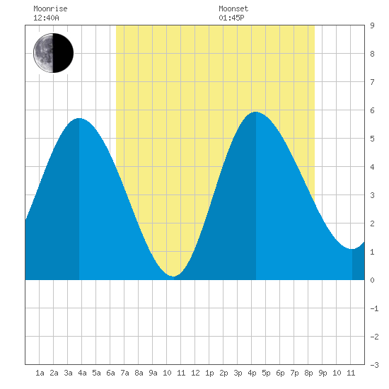 Willtown Bluff tide chart for Wednesday, July 20, 2022