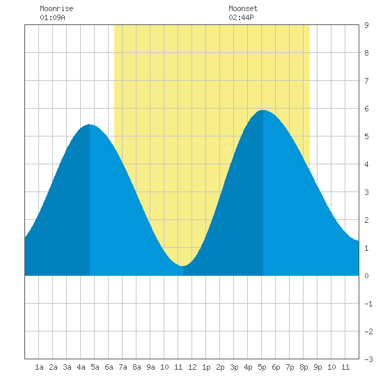 Willtown Bluff tide chart for Thursday, July 21, 2022