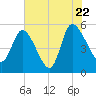 Willtown Bluff tide chart for Friday, July 22, 2022