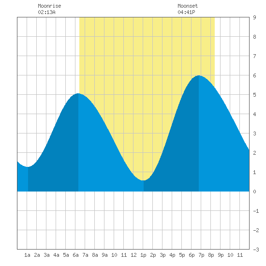 Willtown Bluff tide chart for Saturday, July 23, 2022