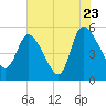Willtown Bluff tide chart for Saturday, July 23, 2022
