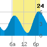 Willtown Bluff tide chart for Sunday, July 24, 2022
