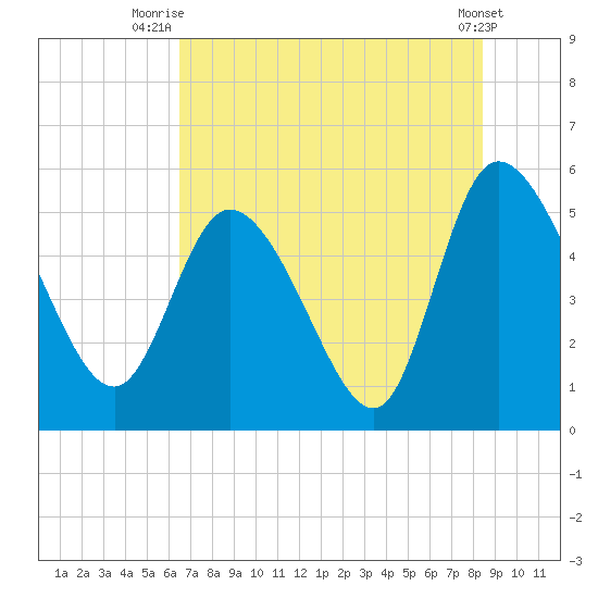 Willtown Bluff tide chart for Tuesday, July 26, 2022