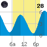 Willtown Bluff tide chart for Thursday, July 28, 2022