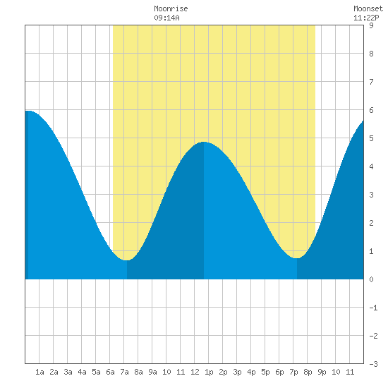 Willtown Bluff tide chart for Saturday, July 2, 2022