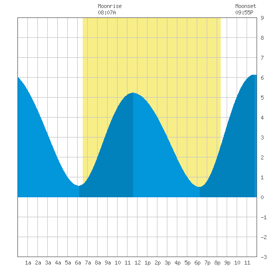 Willtown Bluff tide chart for Saturday, July 30, 2022
