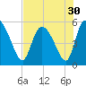 Willtown Bluff tide chart for Saturday, July 30, 2022