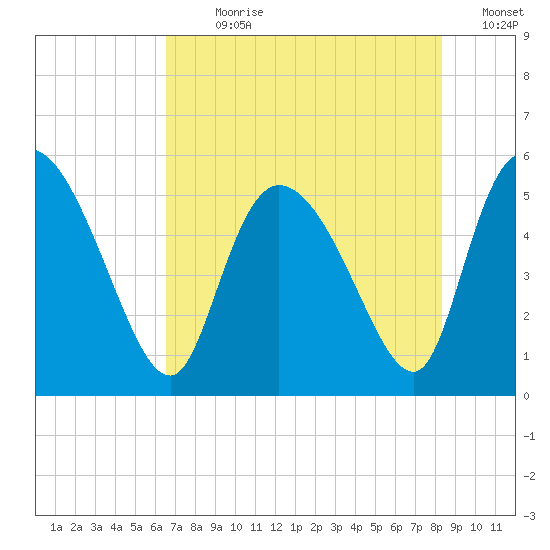 Willtown Bluff tide chart for Sunday, July 31, 2022