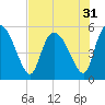Willtown Bluff tide chart for Sunday, July 31, 2022