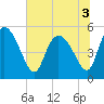 Willtown Bluff tide chart for Sunday, July 3, 2022