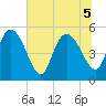 Willtown Bluff tide chart for Tuesday, July 5, 2022