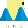 Willtown Bluff tide chart for Friday, July 8, 2022